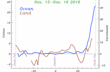 North Pole Overheating 2016